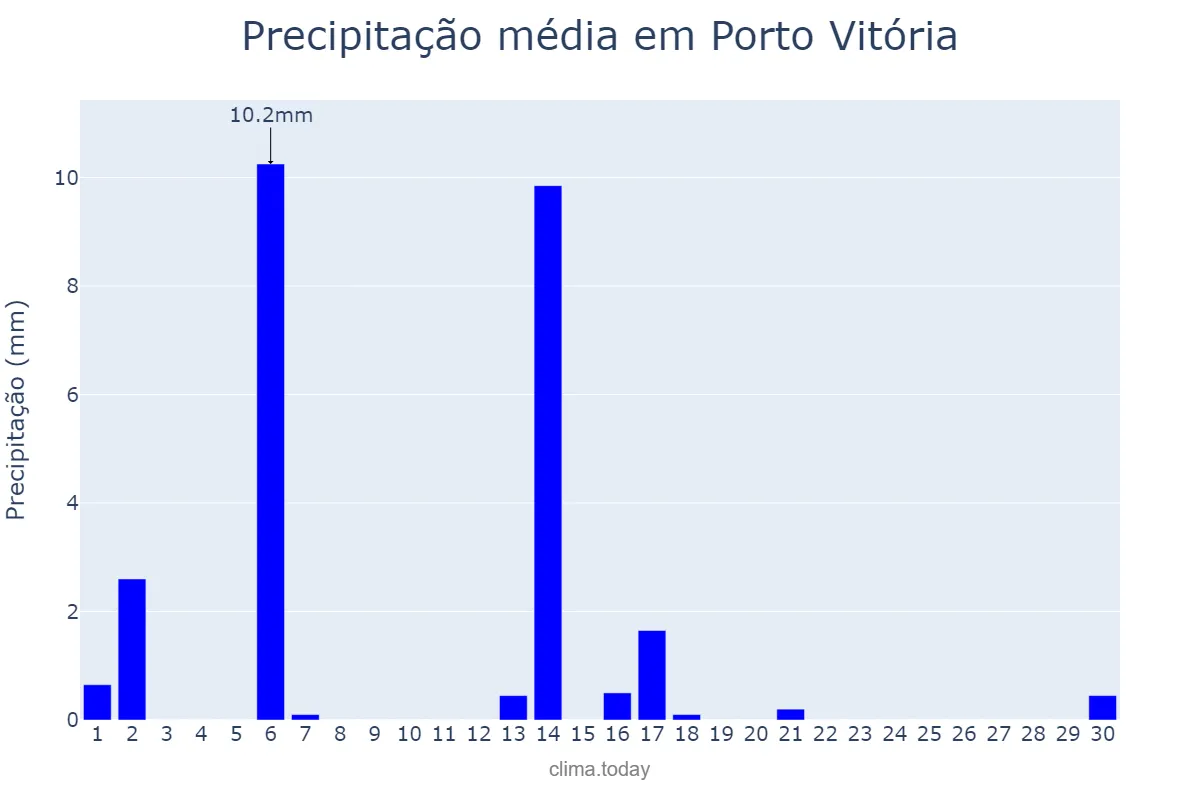 Precipitação em abril em Porto Vitória, PR, BR