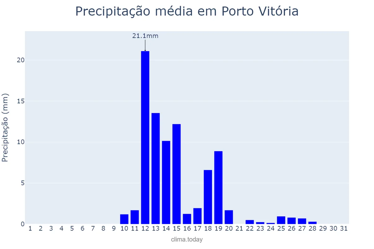 Precipitação em agosto em Porto Vitória, PR, BR