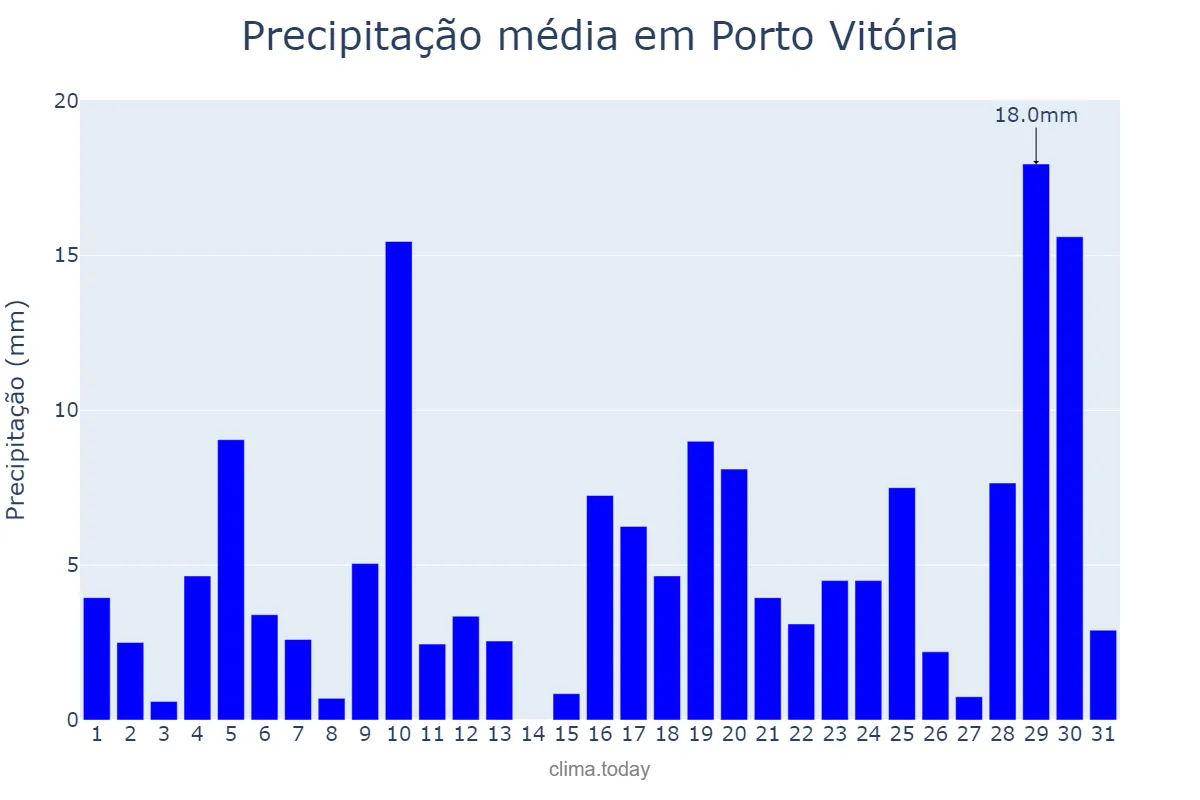 Precipitação em janeiro em Porto Vitória, PR, BR