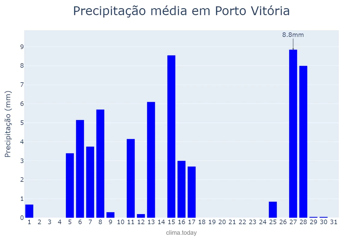 Precipitação em julho em Porto Vitória, PR, BR