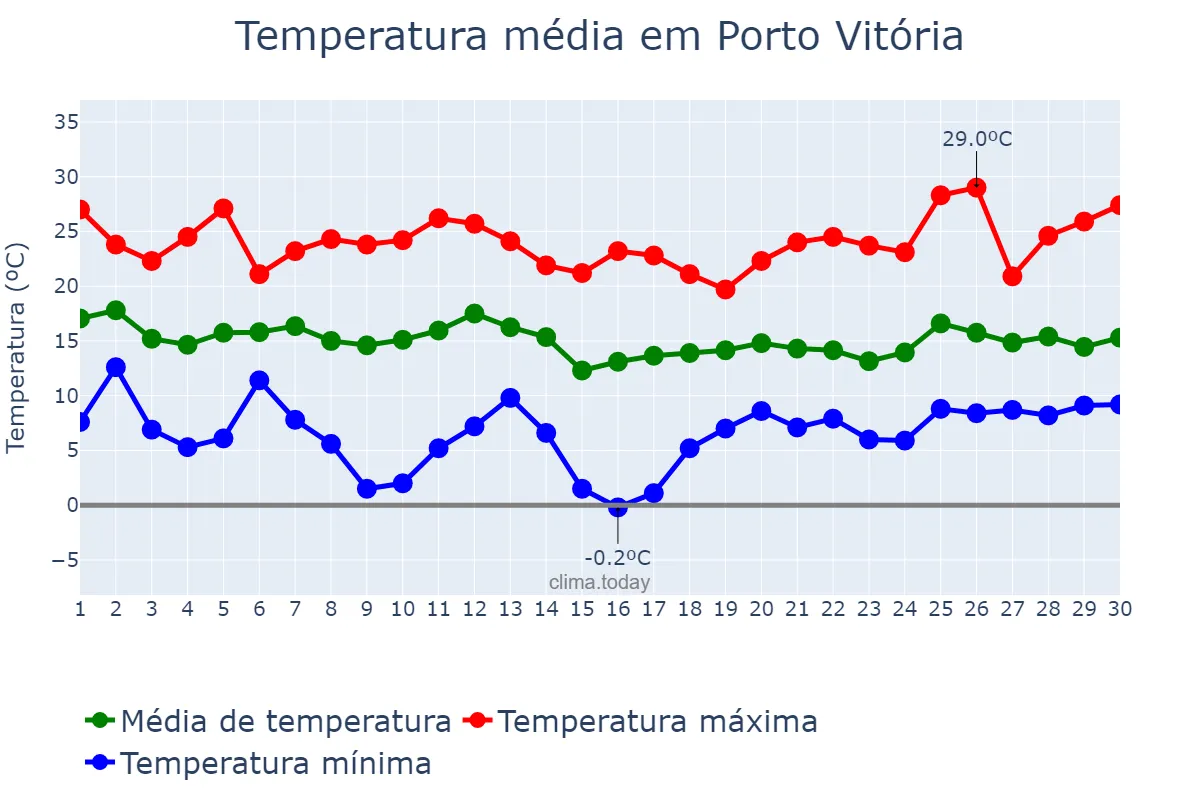 Temperatura em abril em Porto Vitória, PR, BR