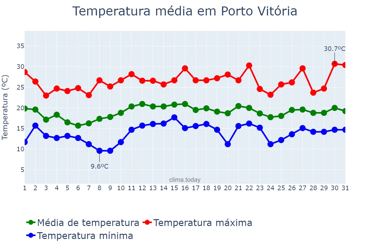 Temperatura em dezembro em Porto Vitória, PR, BR