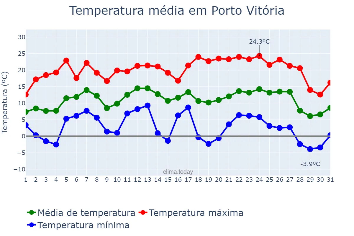 Temperatura em julho em Porto Vitória, PR, BR