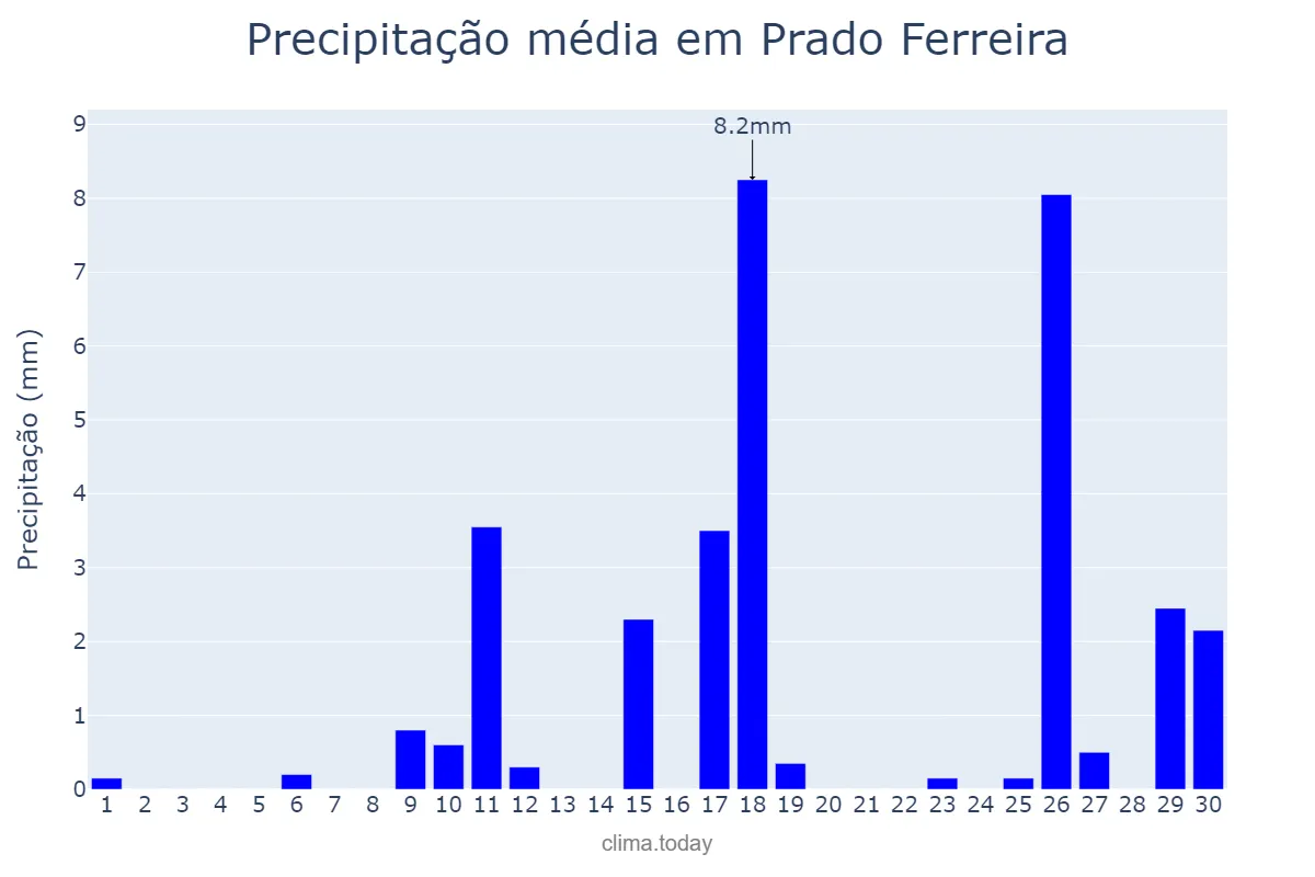 Precipitação em novembro em Prado Ferreira, PR, BR