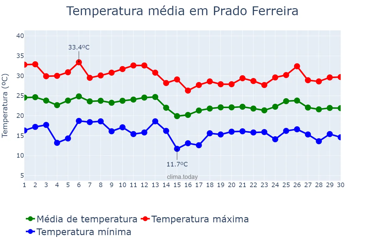 Temperatura em abril em Prado Ferreira, PR, BR