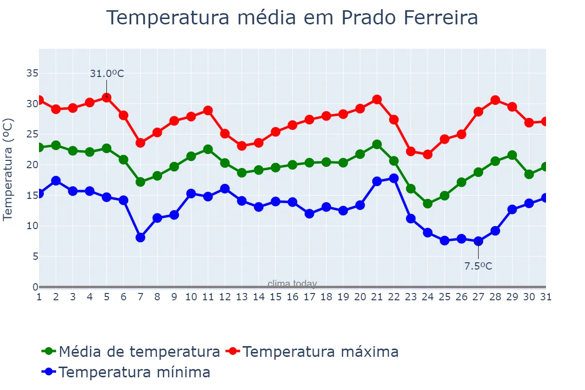 Temperatura em maio em Prado Ferreira, PR, BR