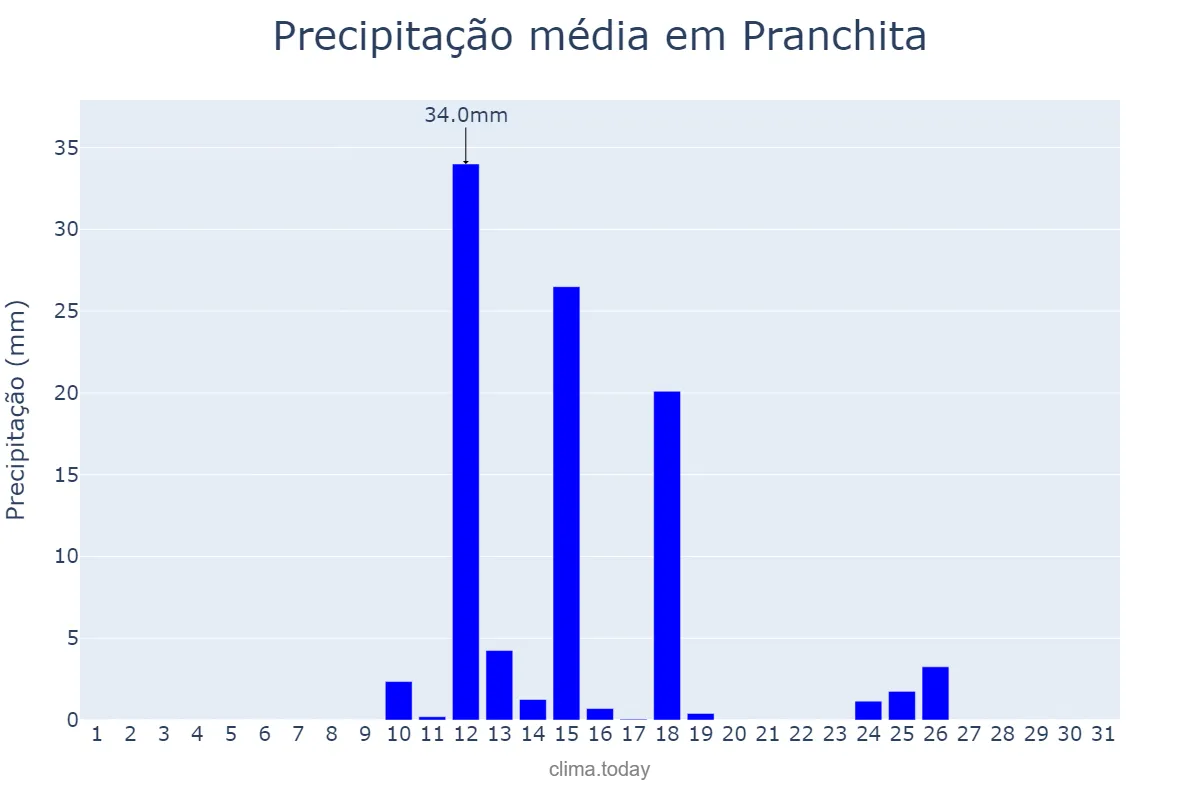 Precipitação em agosto em Pranchita, PR, BR