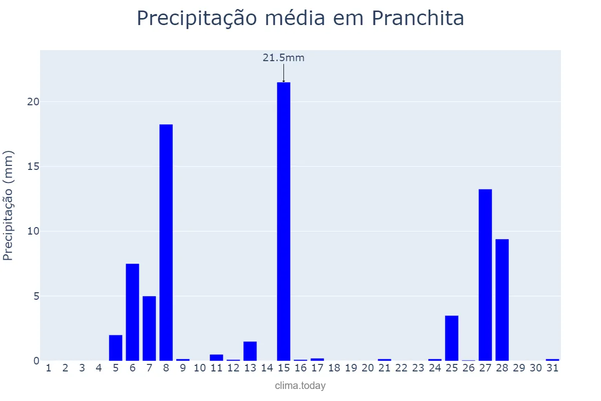 Precipitação em julho em Pranchita, PR, BR