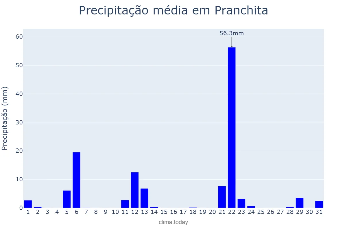 Precipitação em maio em Pranchita, PR, BR