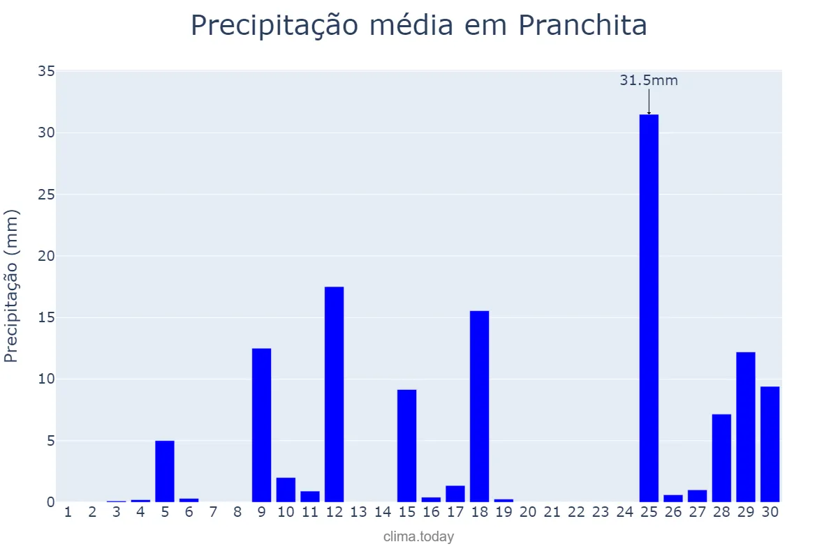 Precipitação em novembro em Pranchita, PR, BR
