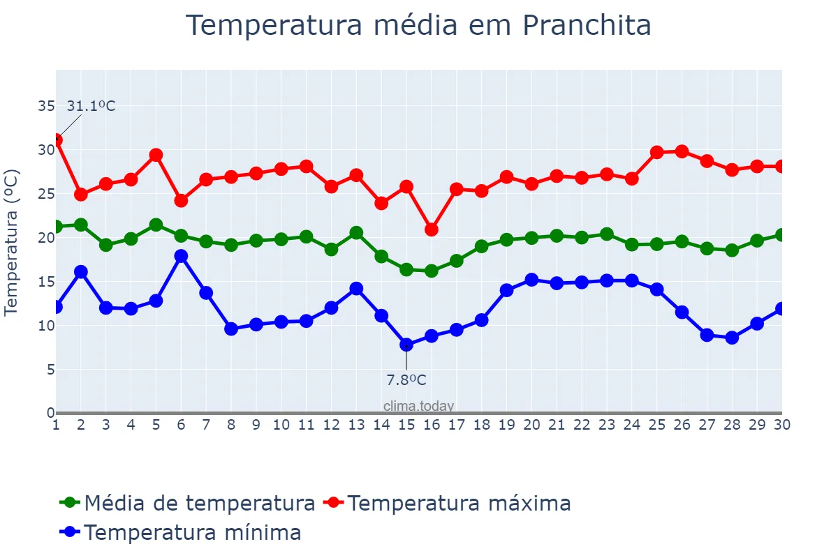 Temperatura em abril em Pranchita, PR, BR