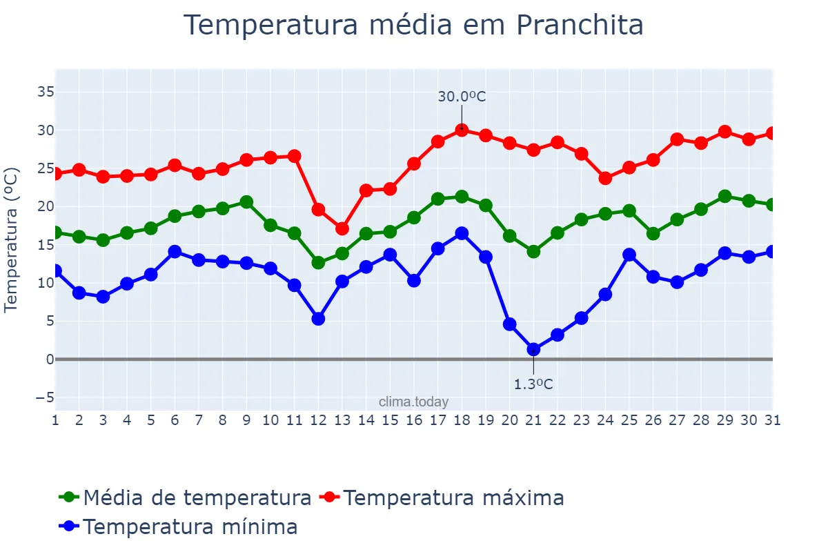 Temperatura em agosto em Pranchita, PR, BR