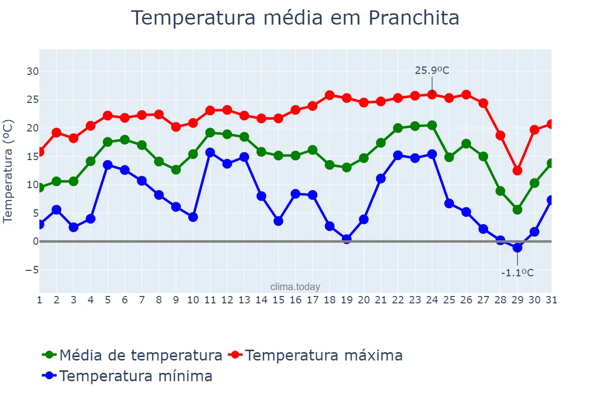 Temperatura em julho em Pranchita, PR, BR