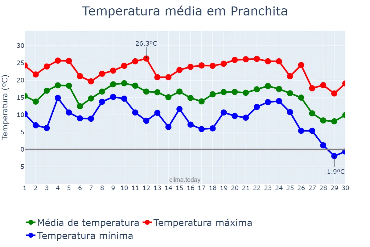 Temperatura em junho em Pranchita, PR, BR