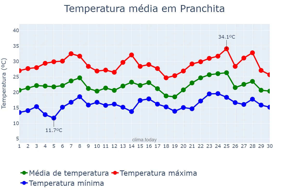 Temperatura em novembro em Pranchita, PR, BR