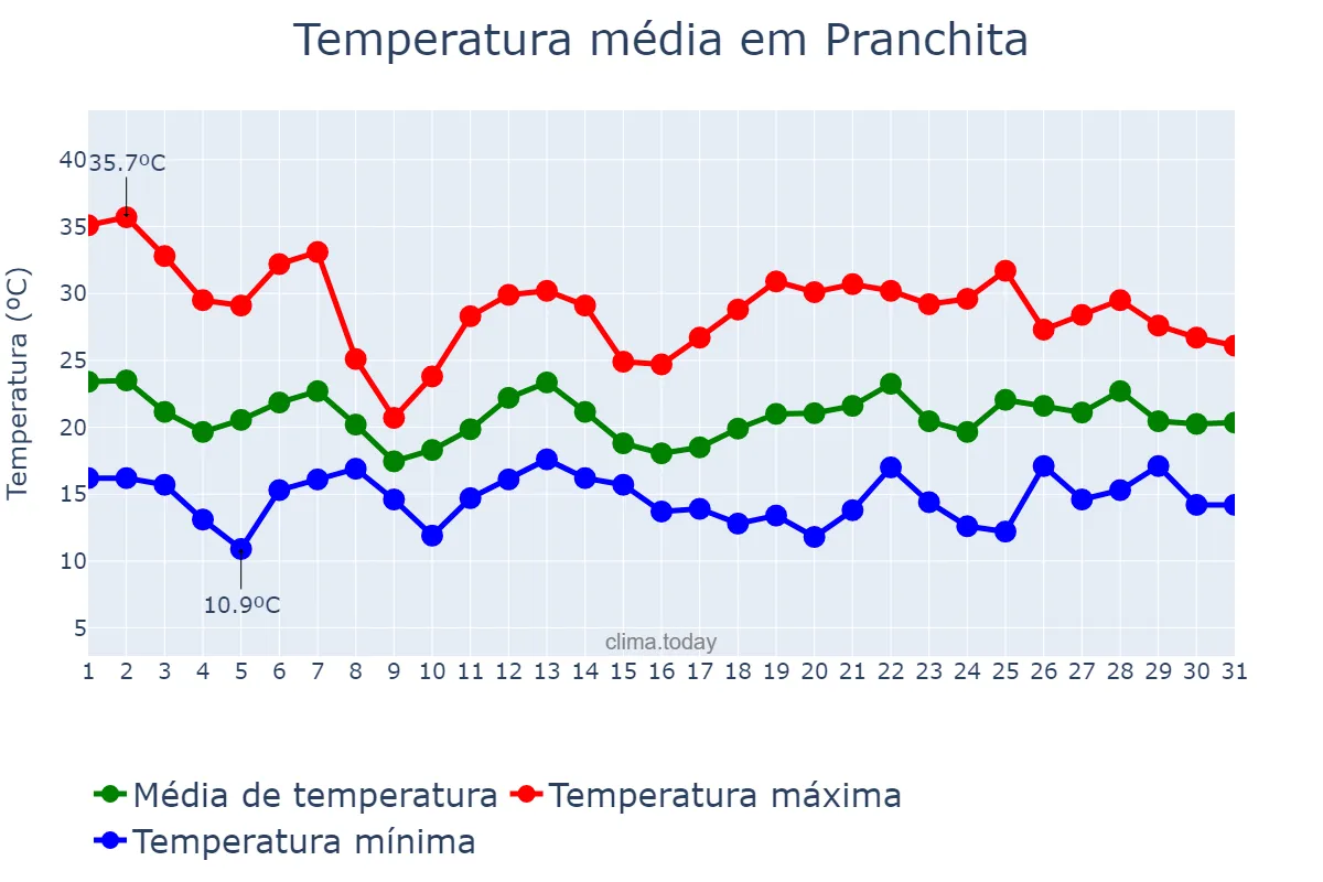 Temperatura em outubro em Pranchita, PR, BR