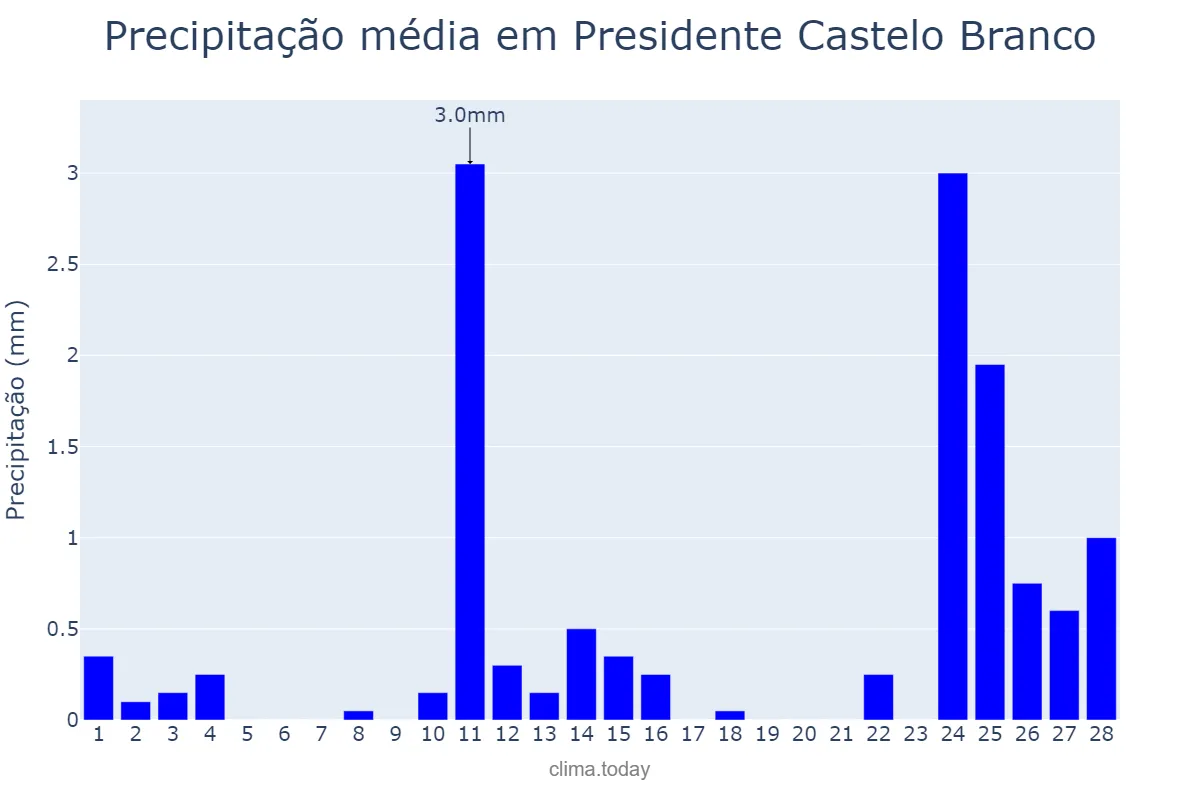 Precipitação em fevereiro em Presidente Castelo Branco, PR, BR