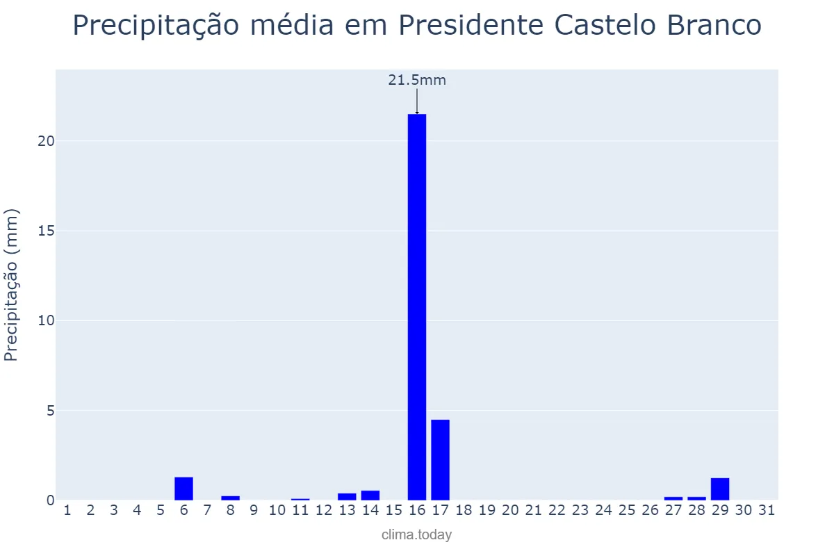 Precipitação em julho em Presidente Castelo Branco, PR, BR