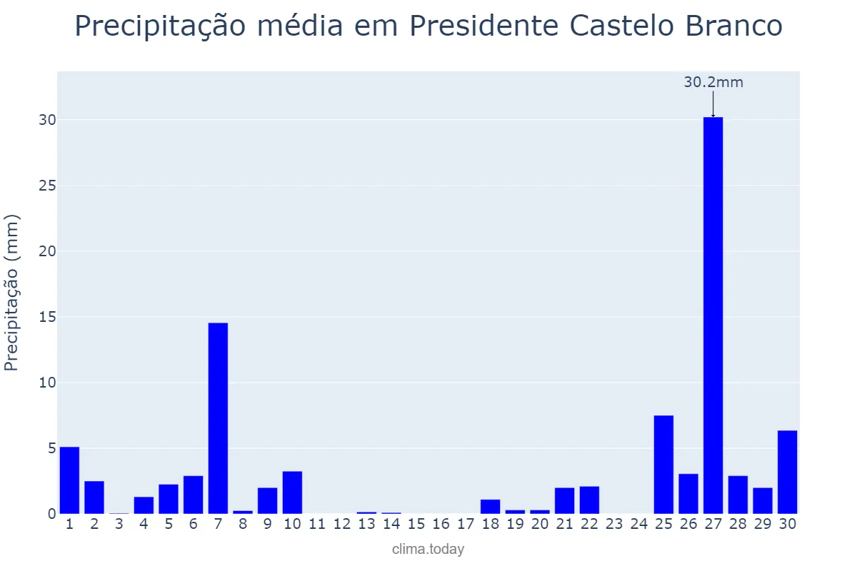 Precipitação em junho em Presidente Castelo Branco, PR, BR
