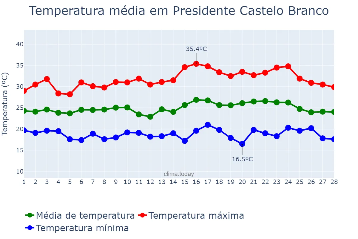 Temperatura em fevereiro em Presidente Castelo Branco, PR, BR