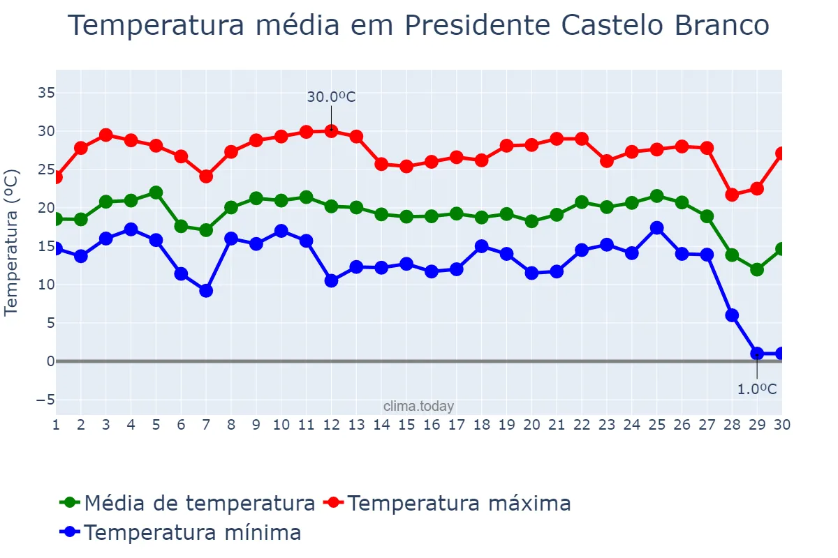 Temperatura em junho em Presidente Castelo Branco, PR, BR