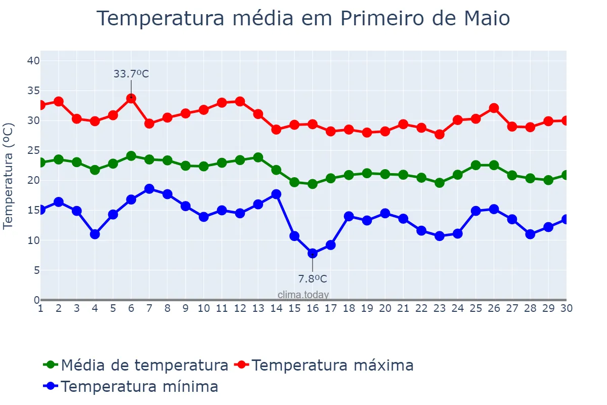 Temperatura em abril em Primeiro de Maio, PR, BR