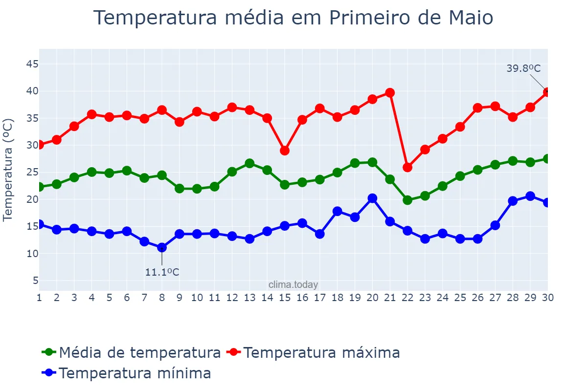 Temperatura em setembro em Primeiro de Maio, PR, BR