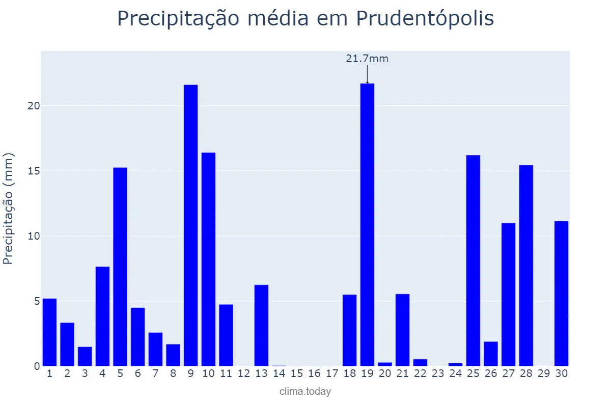 Precipitação em junho em Prudentópolis, PR, BR