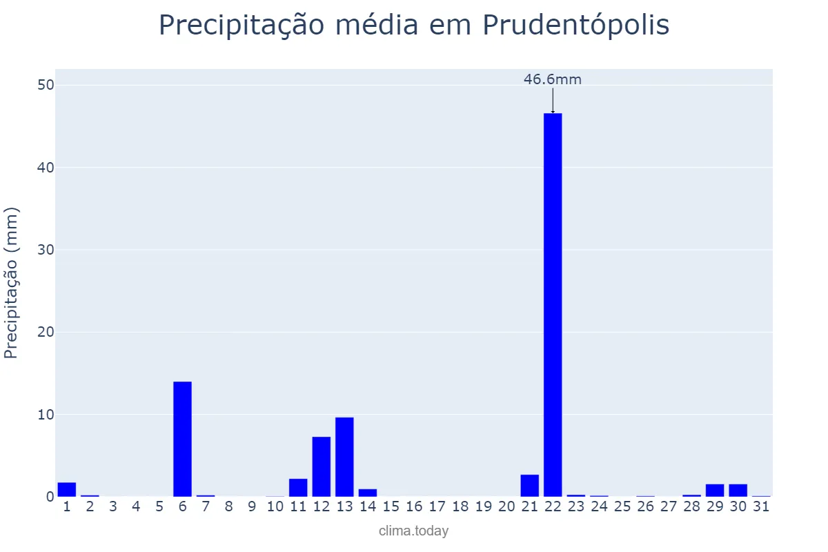 Precipitação em maio em Prudentópolis, PR, BR
