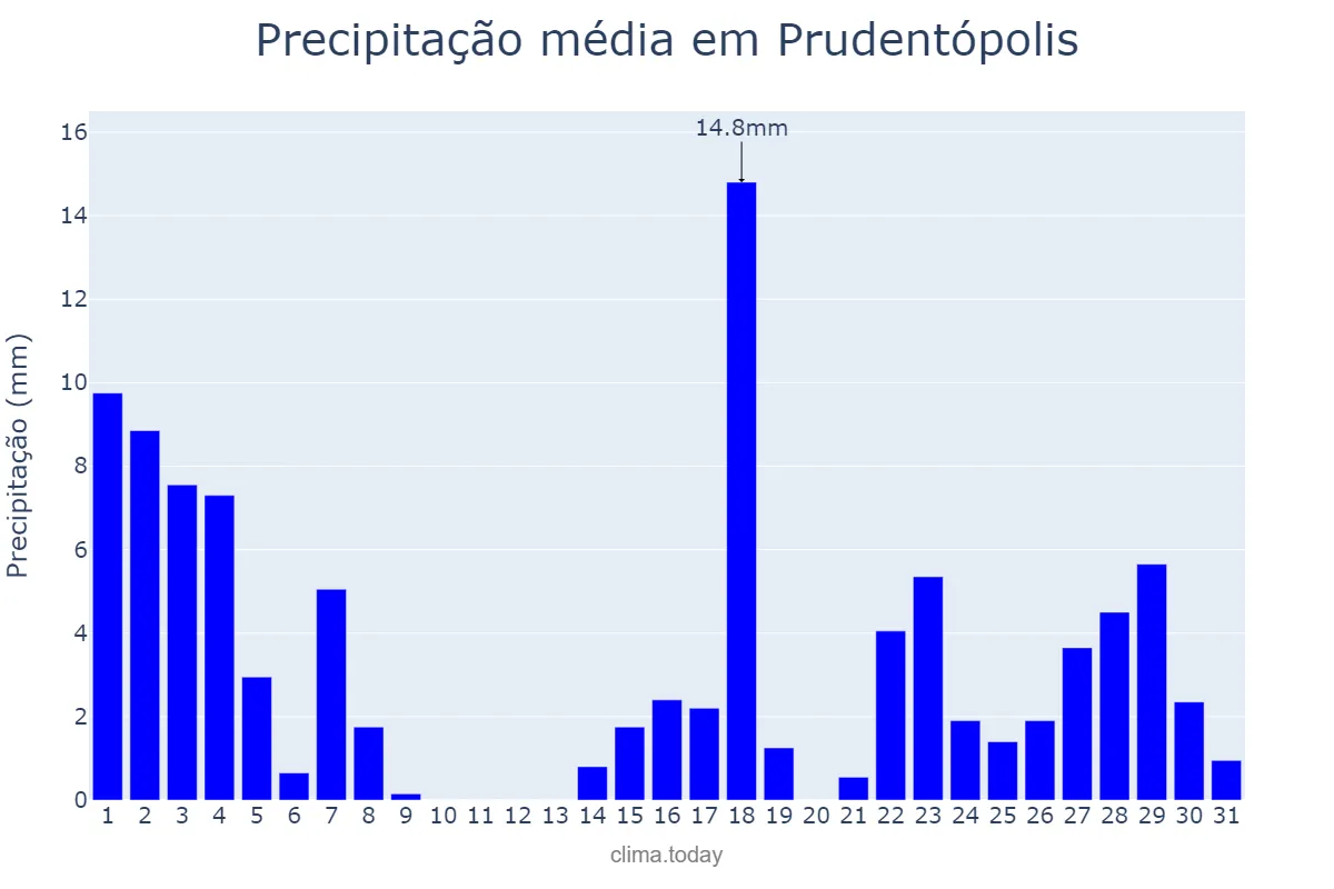 Precipitação em marco em Prudentópolis, PR, BR