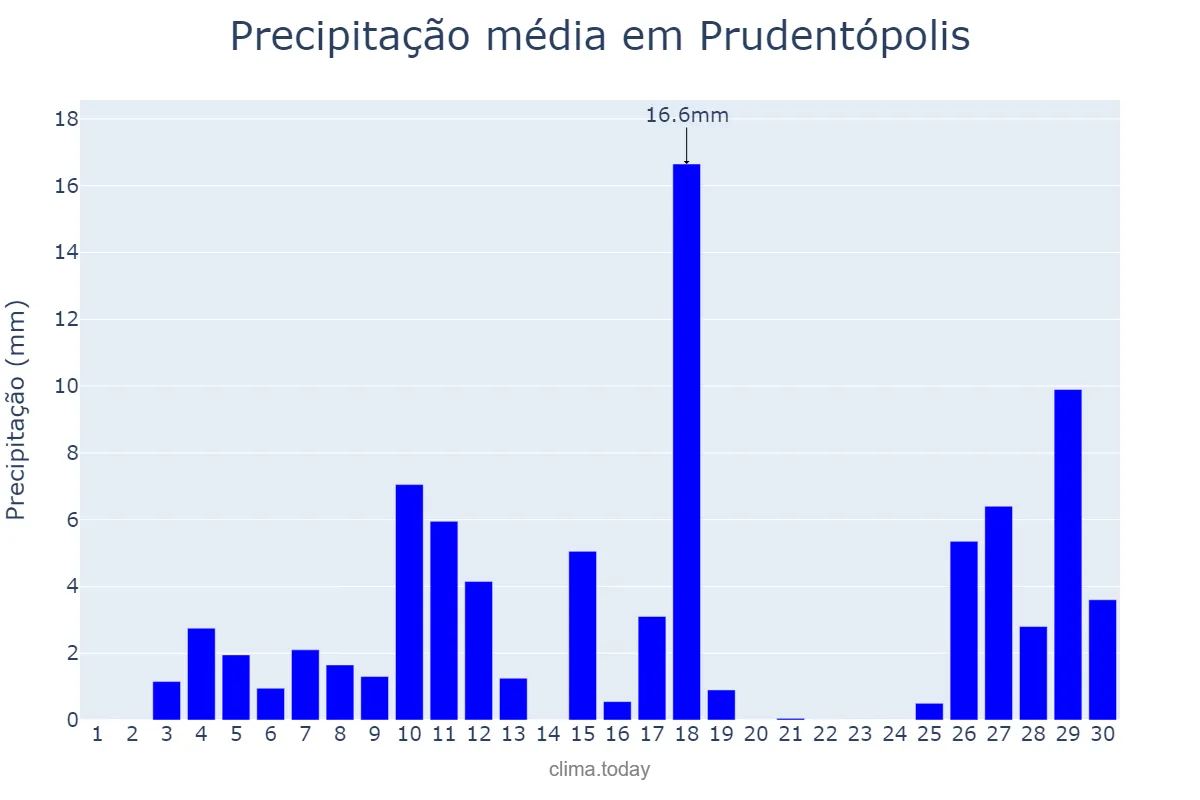 Precipitação em novembro em Prudentópolis, PR, BR