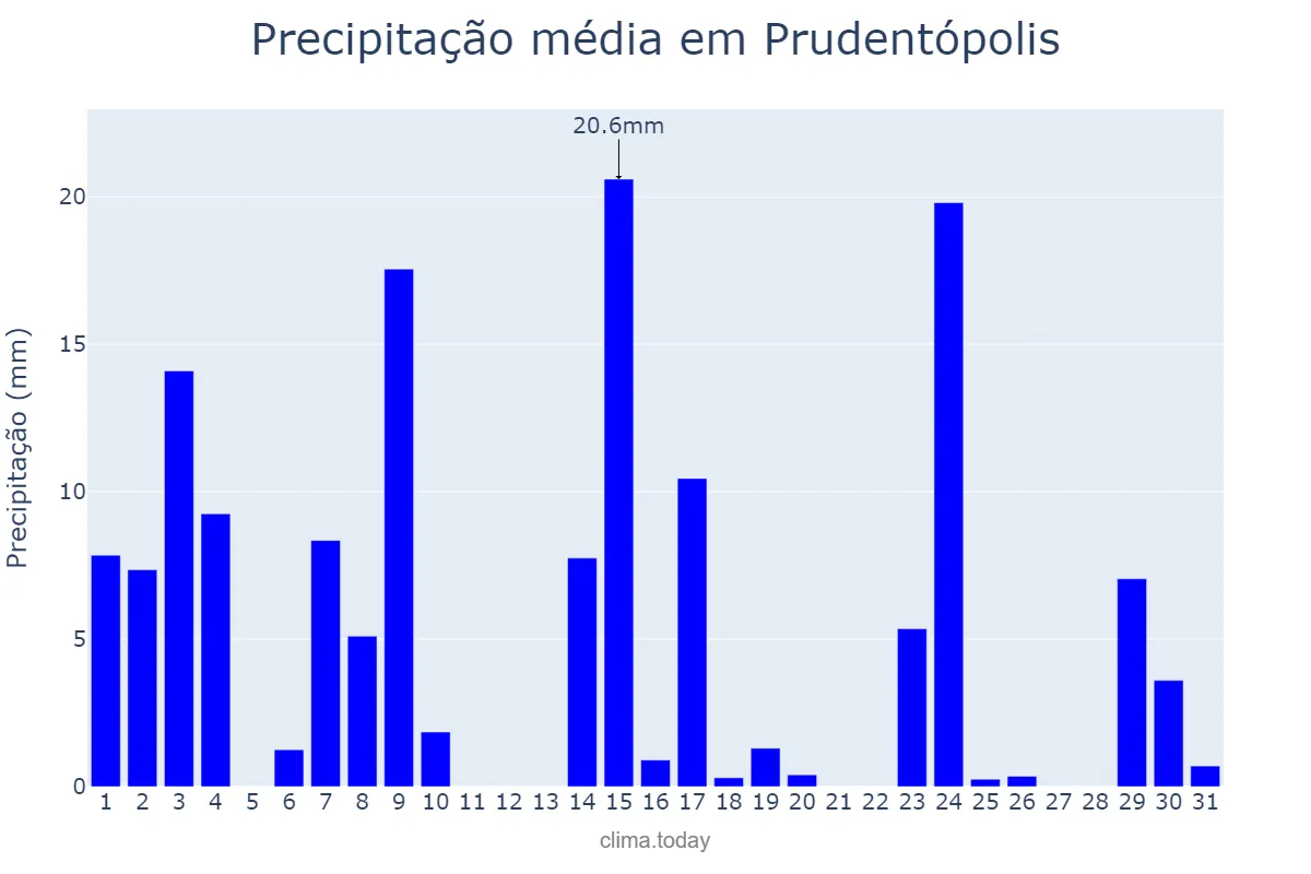 Precipitação em outubro em Prudentópolis, PR, BR
