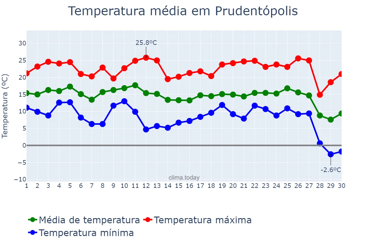 Temperatura em junho em Prudentópolis, PR, BR