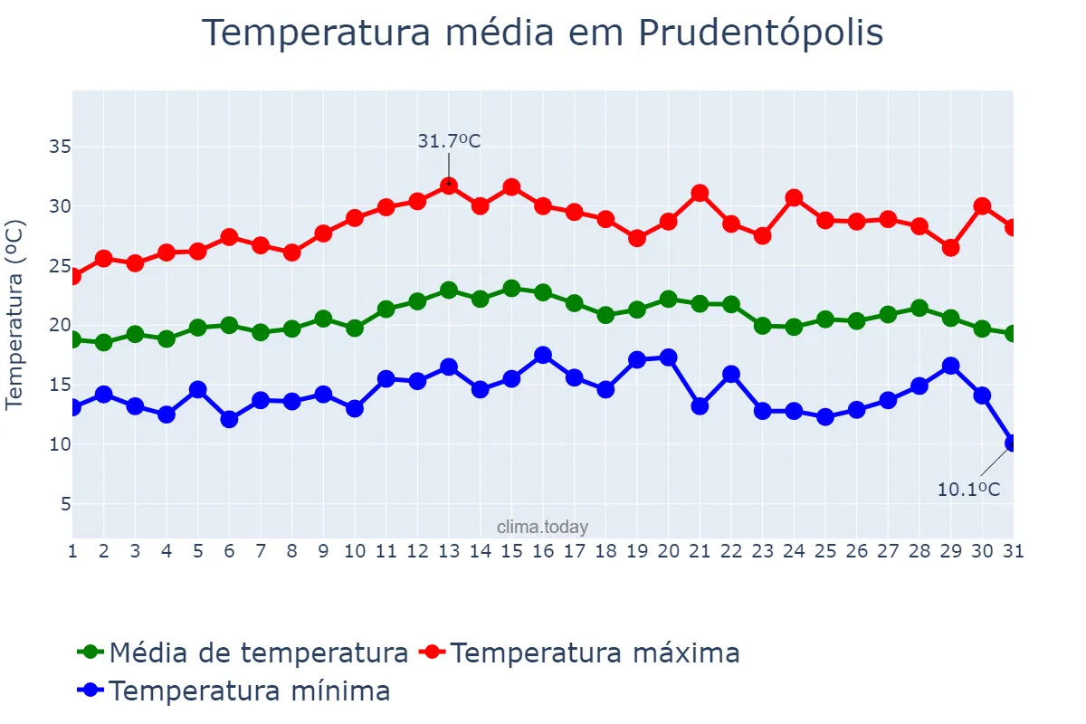 Temperatura em marco em Prudentópolis, PR, BR