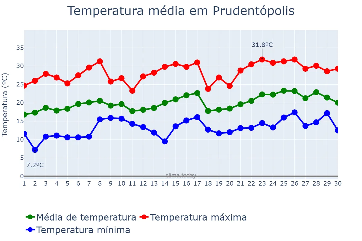 Temperatura em novembro em Prudentópolis, PR, BR