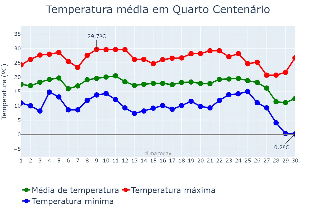 Temperatura em junho em Quarto Centenário, PR, BR