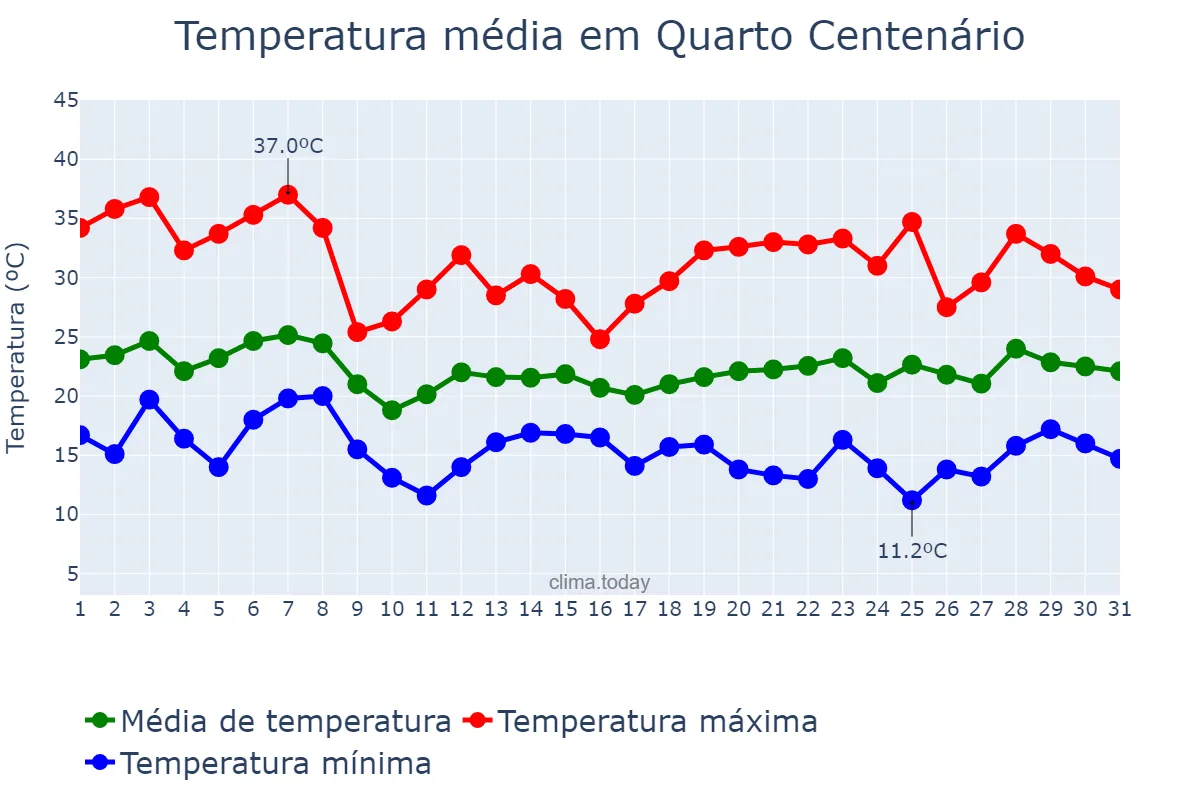 Temperatura em outubro em Quarto Centenário, PR, BR