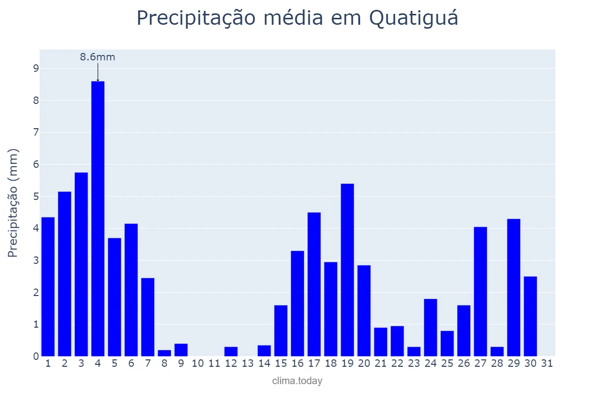 Precipitação em marco em Quatiguá, PR, BR