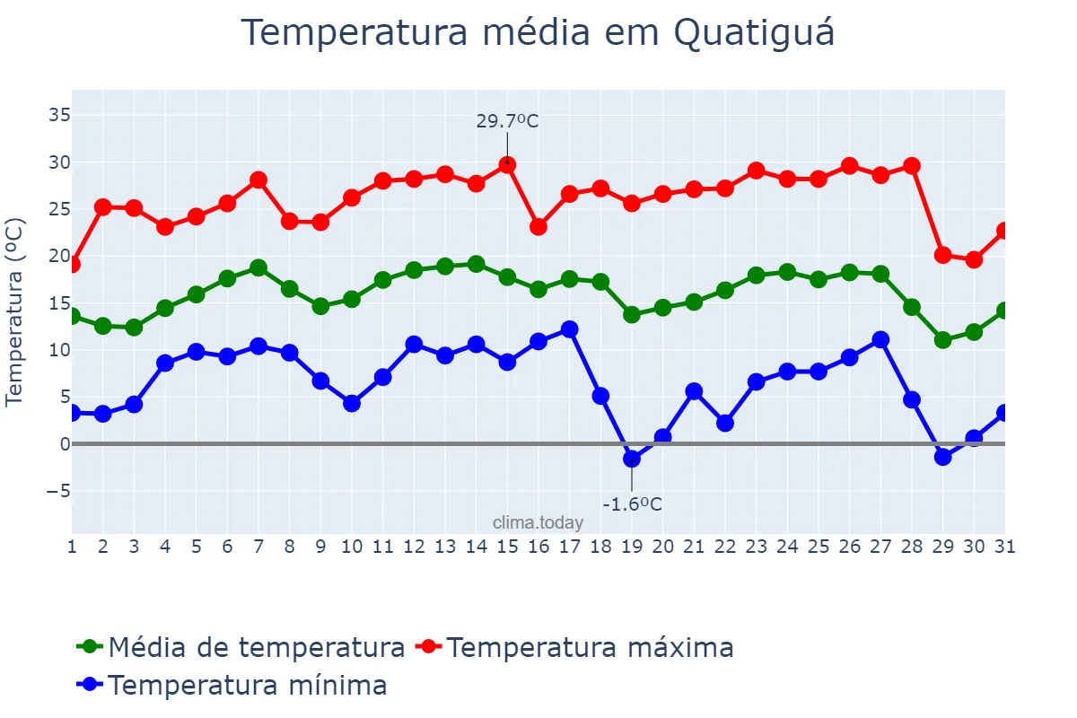 Temperatura em julho em Quatiguá, PR, BR
