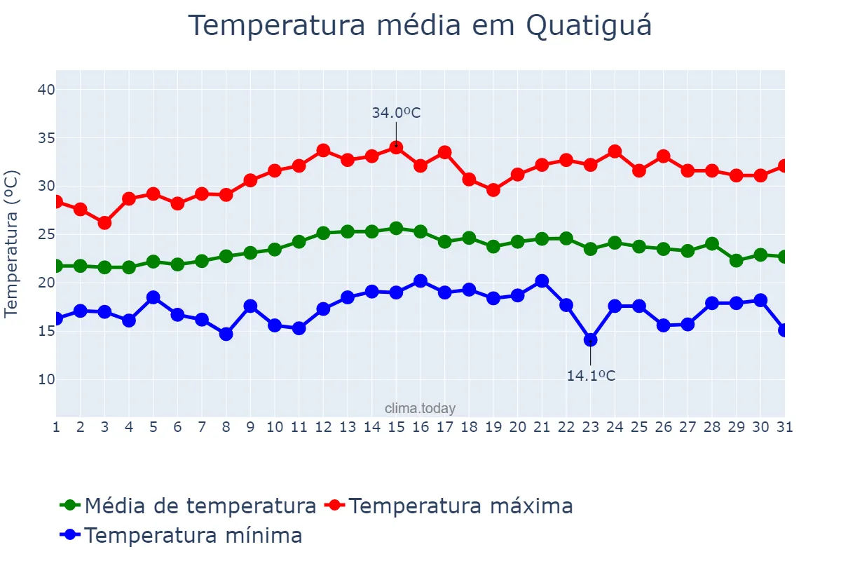 Temperatura em marco em Quatiguá, PR, BR