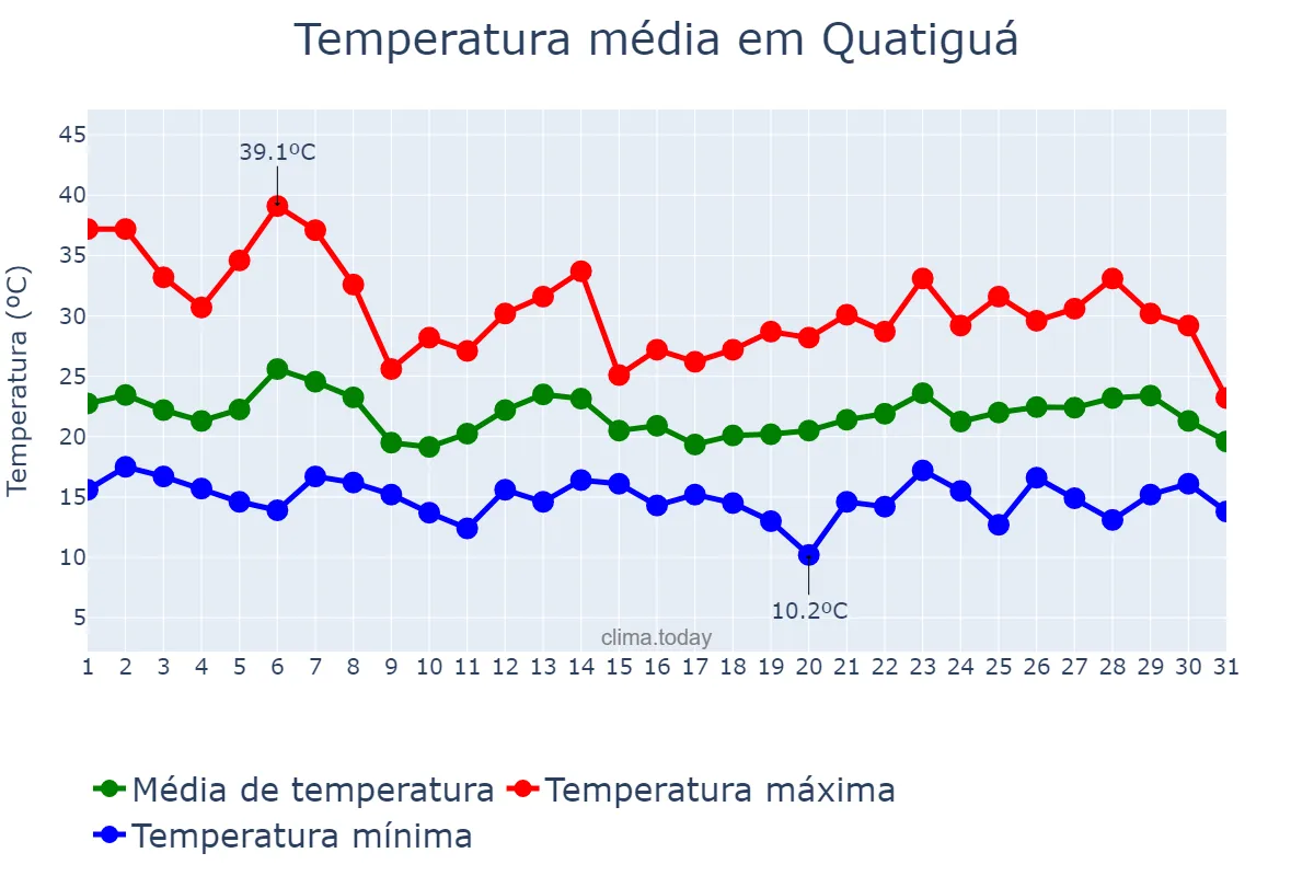 Temperatura em outubro em Quatiguá, PR, BR
