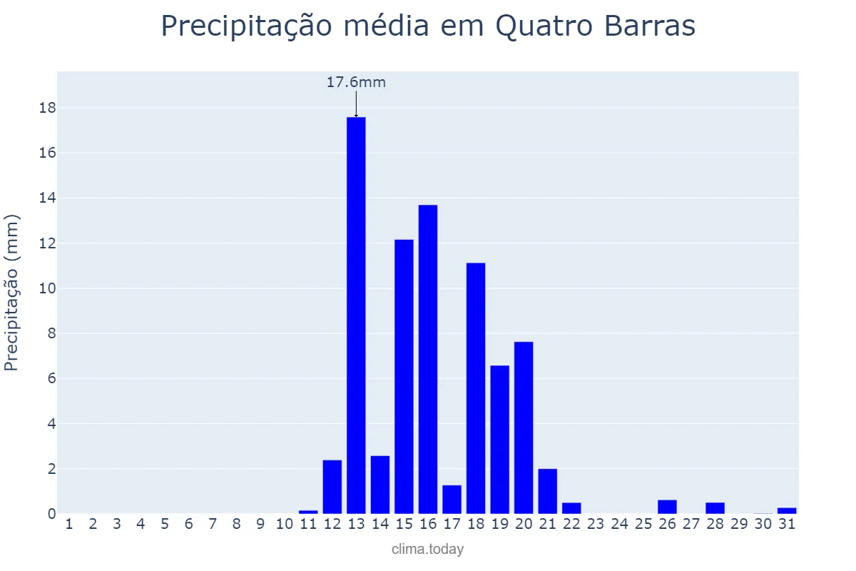 Precipitação em agosto em Quatro Barras, PR, BR