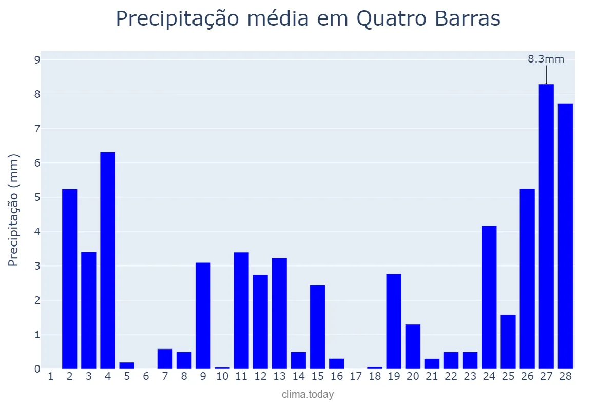 Precipitação em fevereiro em Quatro Barras, PR, BR