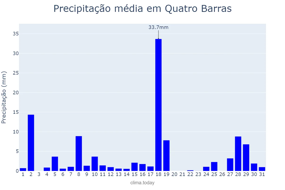 Precipitação em janeiro em Quatro Barras, PR, BR