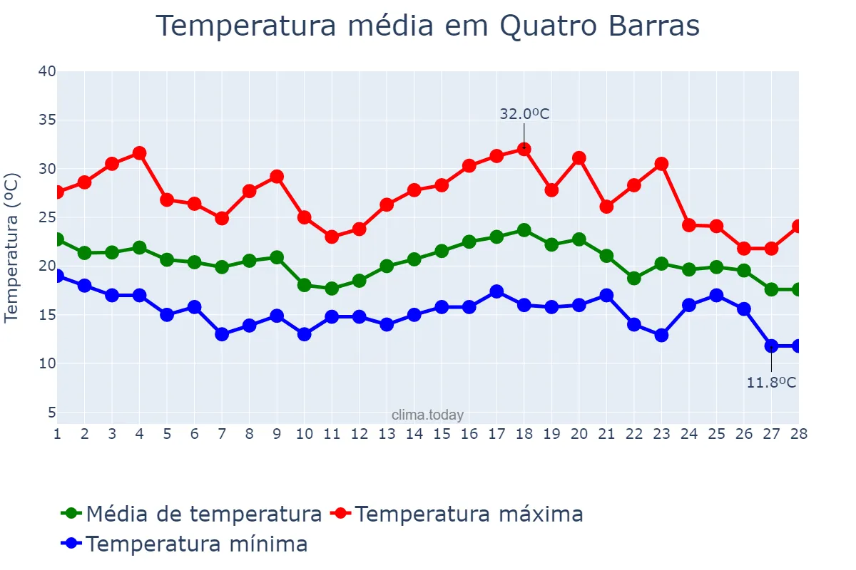 Temperatura em fevereiro em Quatro Barras, PR, BR