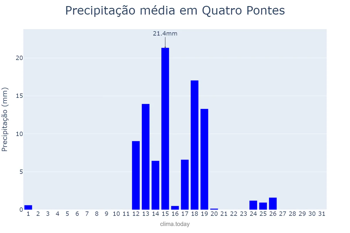 Precipitação em agosto em Quatro Pontes, PR, BR