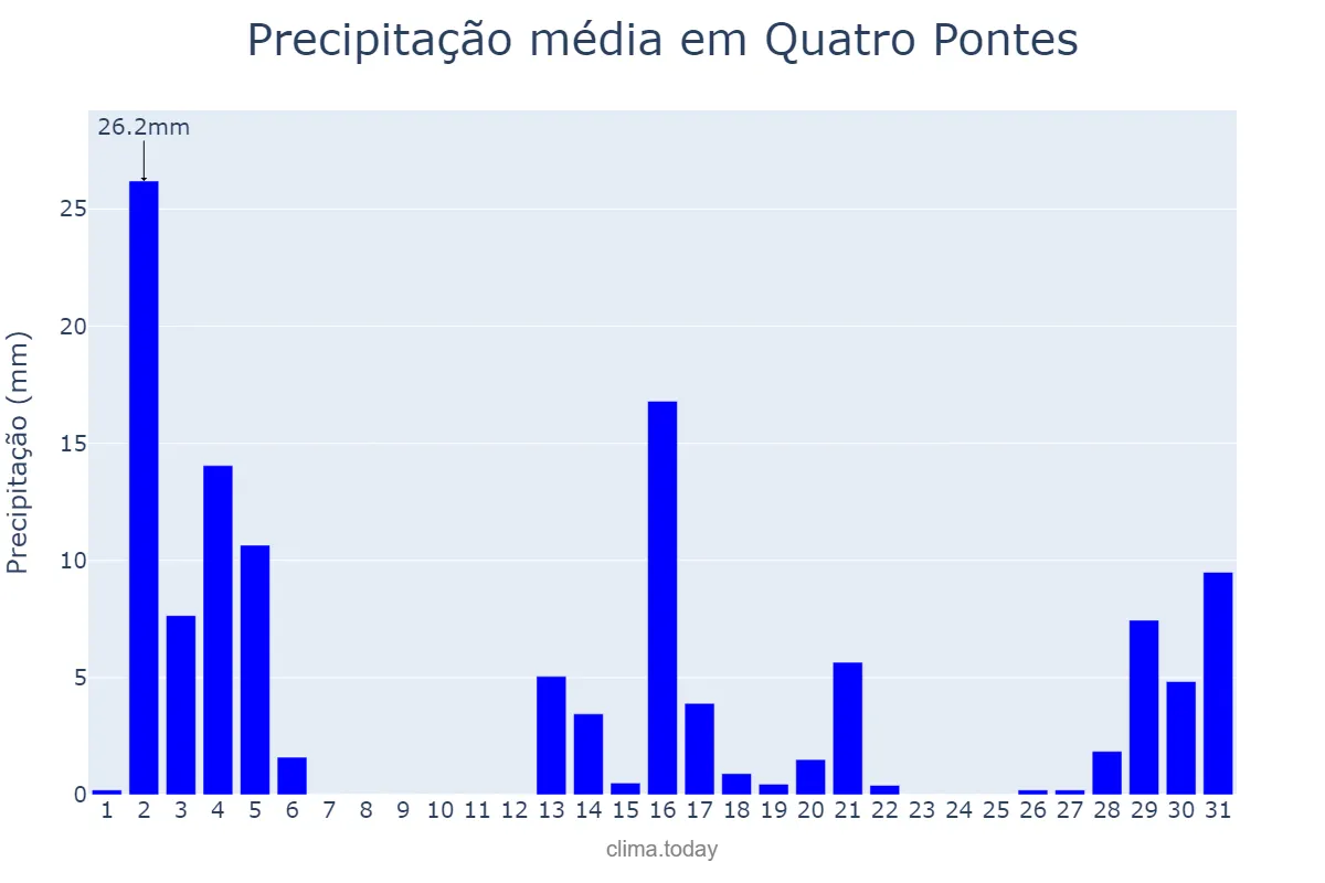 Precipitação em dezembro em Quatro Pontes, PR, BR