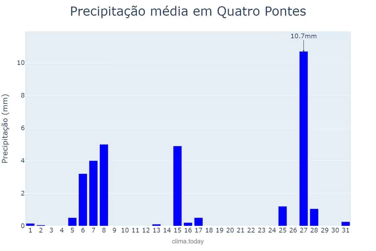Precipitação em julho em Quatro Pontes, PR, BR