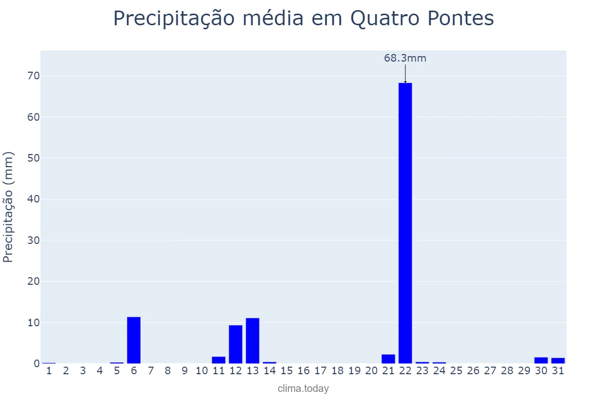Precipitação em maio em Quatro Pontes, PR, BR