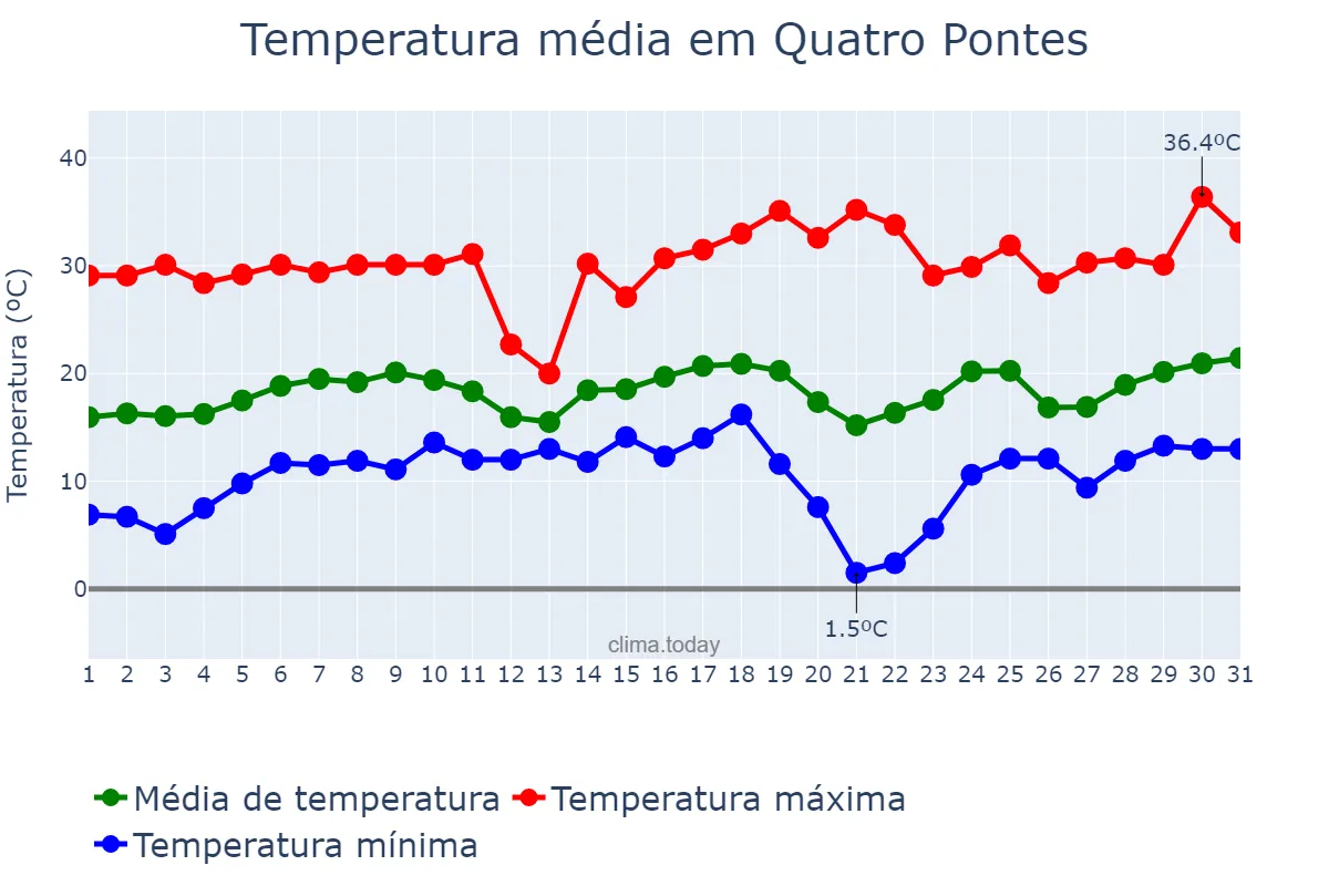 Temperatura em agosto em Quatro Pontes, PR, BR